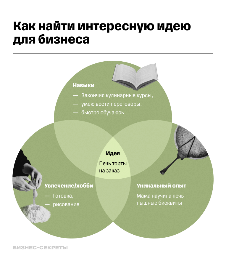 Как найти идею для бизнеса — схема