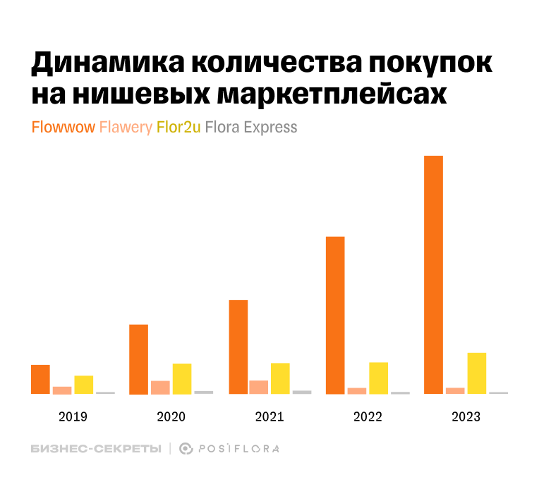 Динамика роста количества покупок на Flowwow