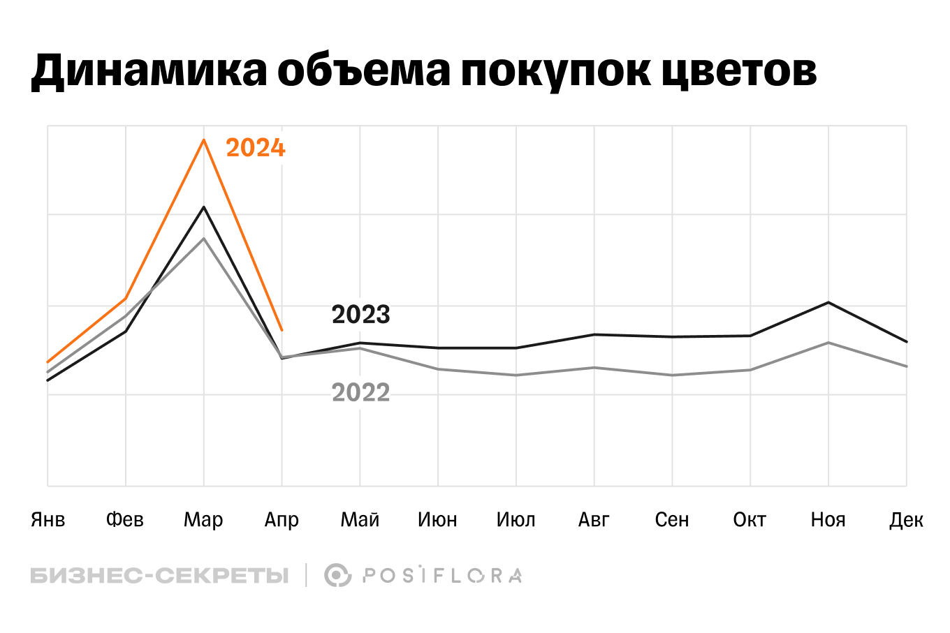 Объем продаж цветов за 3 года по месяцам