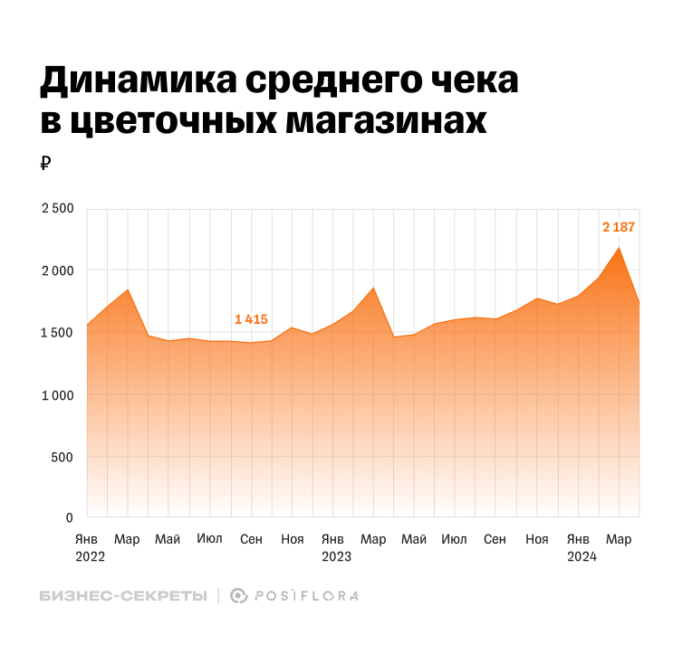 Динамика среднего чека в цветочных магазинах в 2022, 2023 и 2024 году