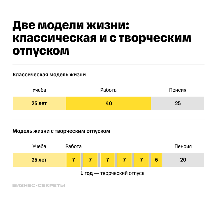 Схема проведения годичного творческого отпуска