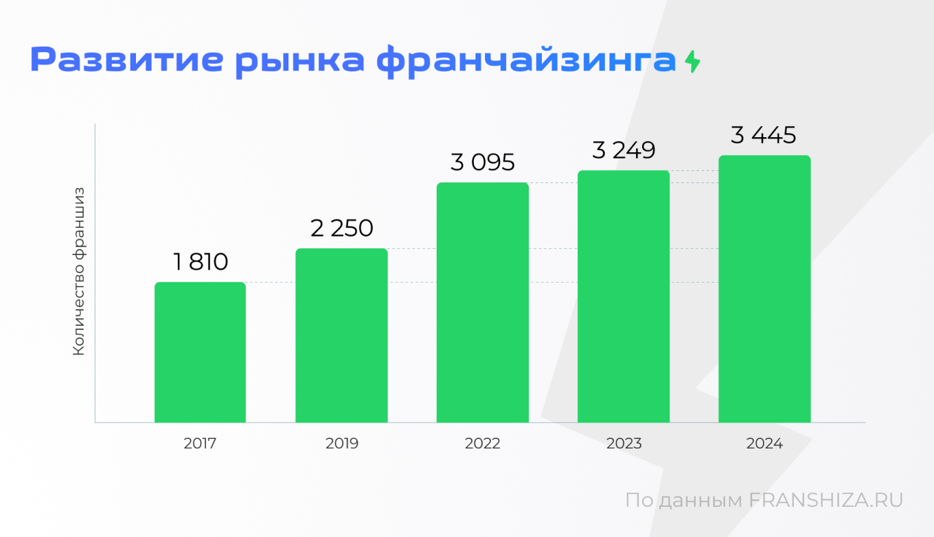 Франшизы в России