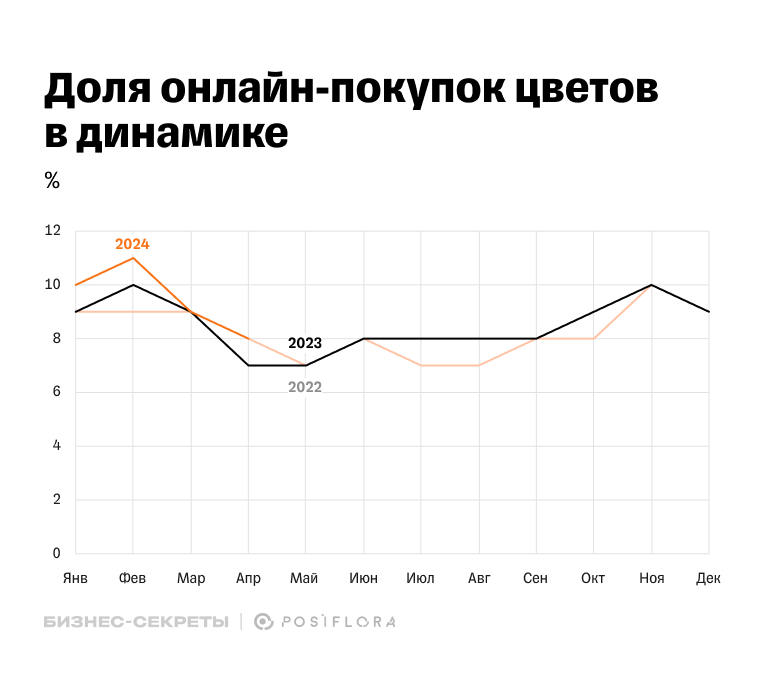 Доля онлайн-покупок в цветочных магазинах в 2022, 2023 и 2024 году