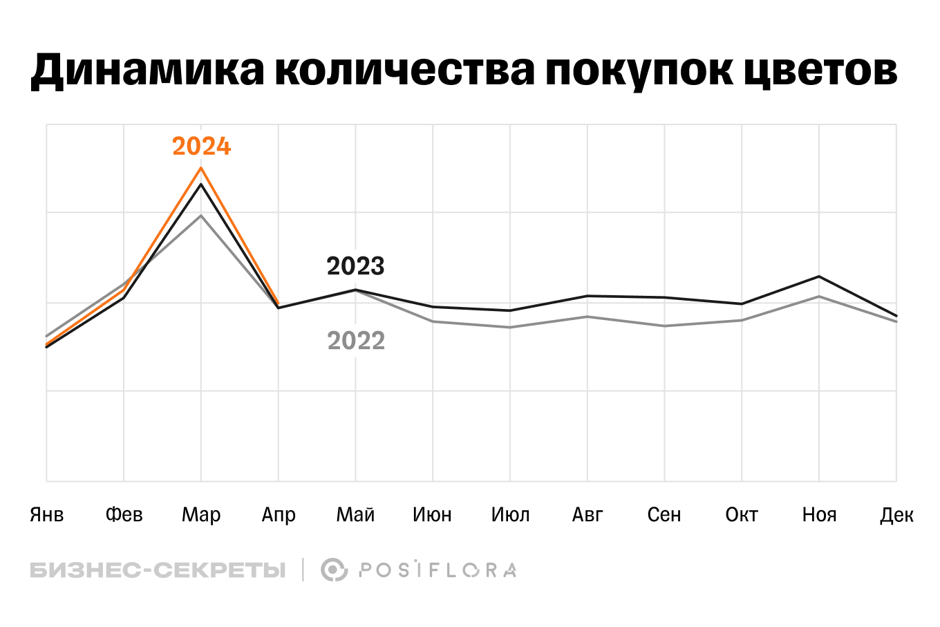 Частота покупок цветов за 3 года по месяцам