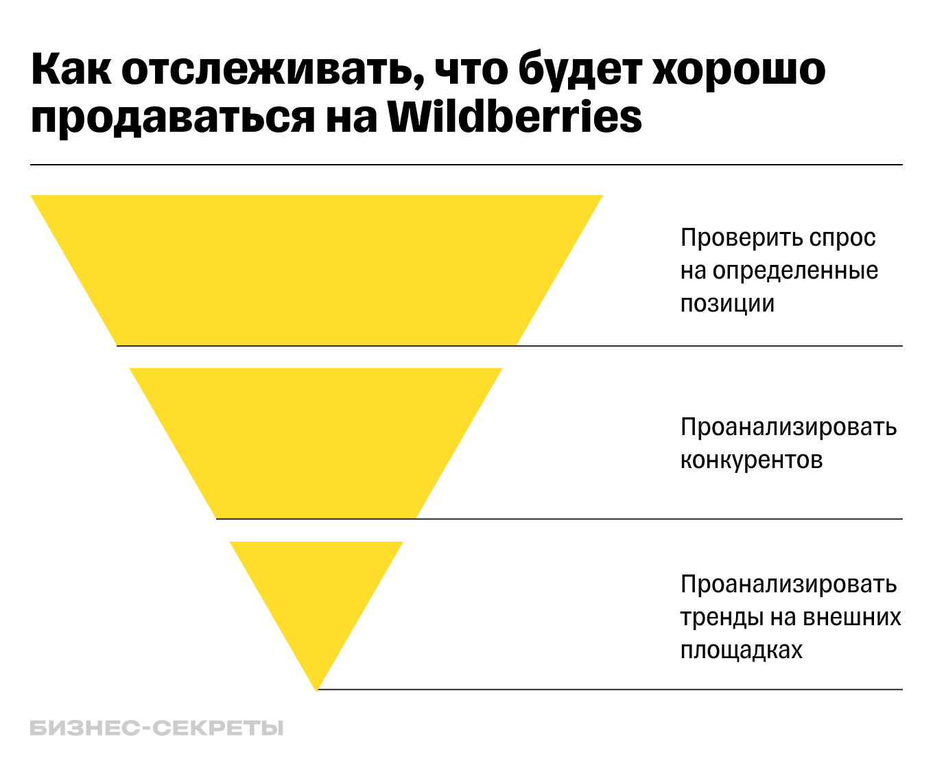 Алгоритм анализа спроса товаров для продажи на маркетплейсах