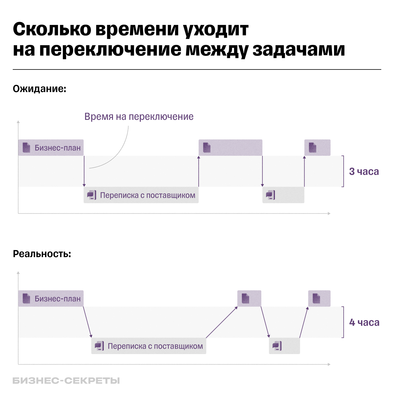 Минус многозадачности — трата времени на переключение между задачами 