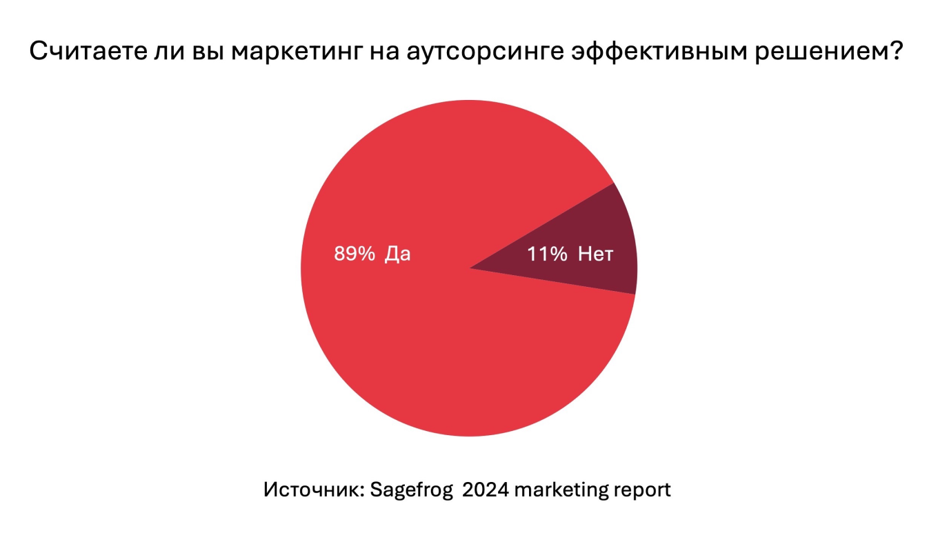 Аутсорсинг маркетинга