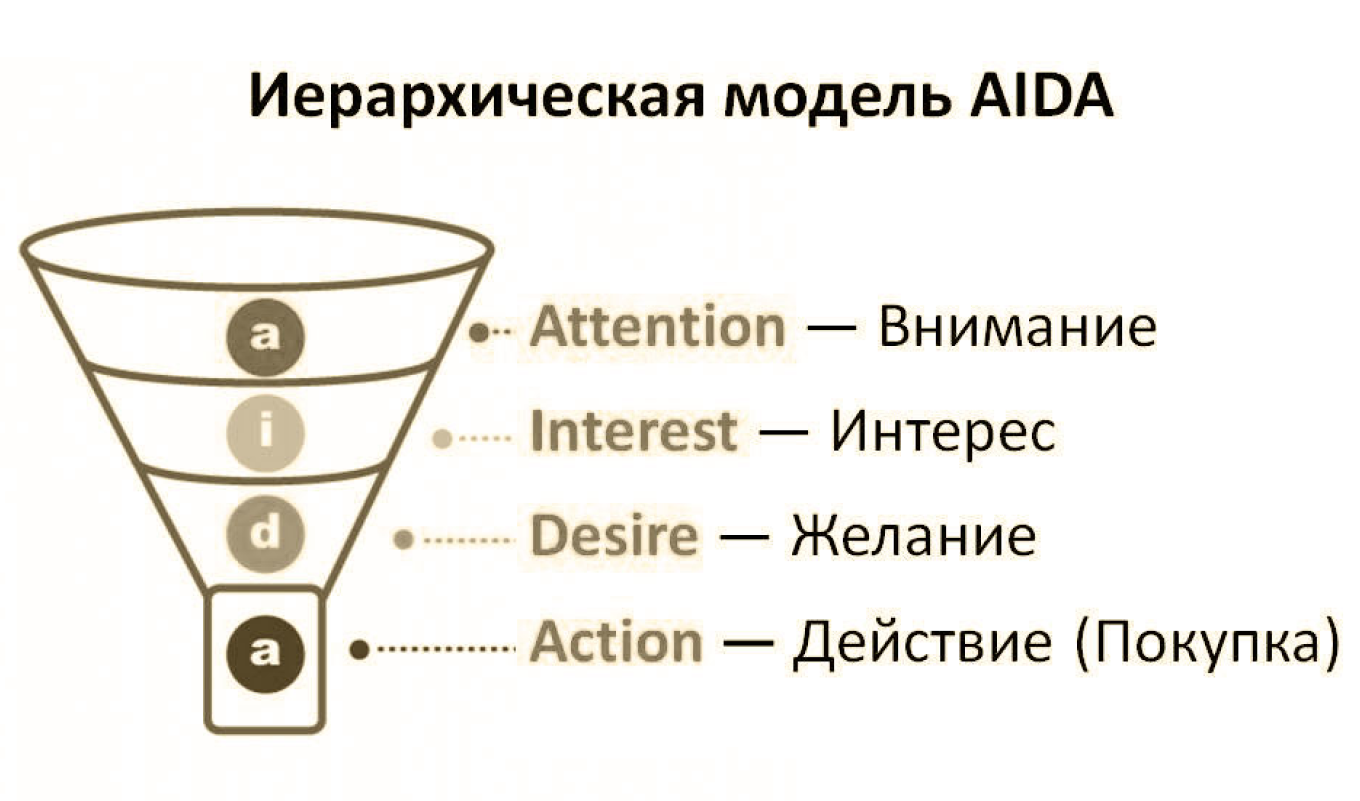 Формулу AIDA