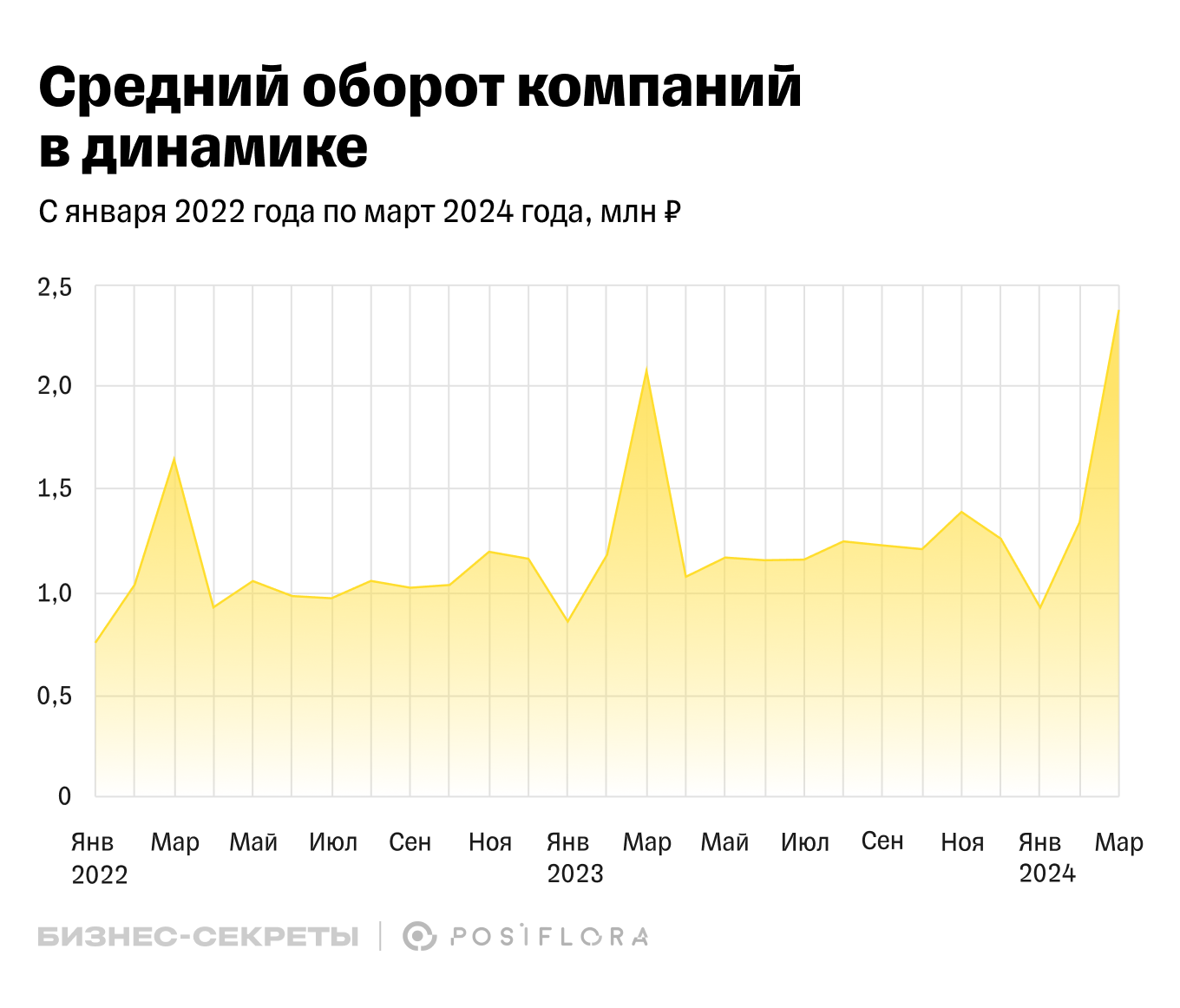 Средний оборот цветочного магазина в 2022, 2023 и 2024 году