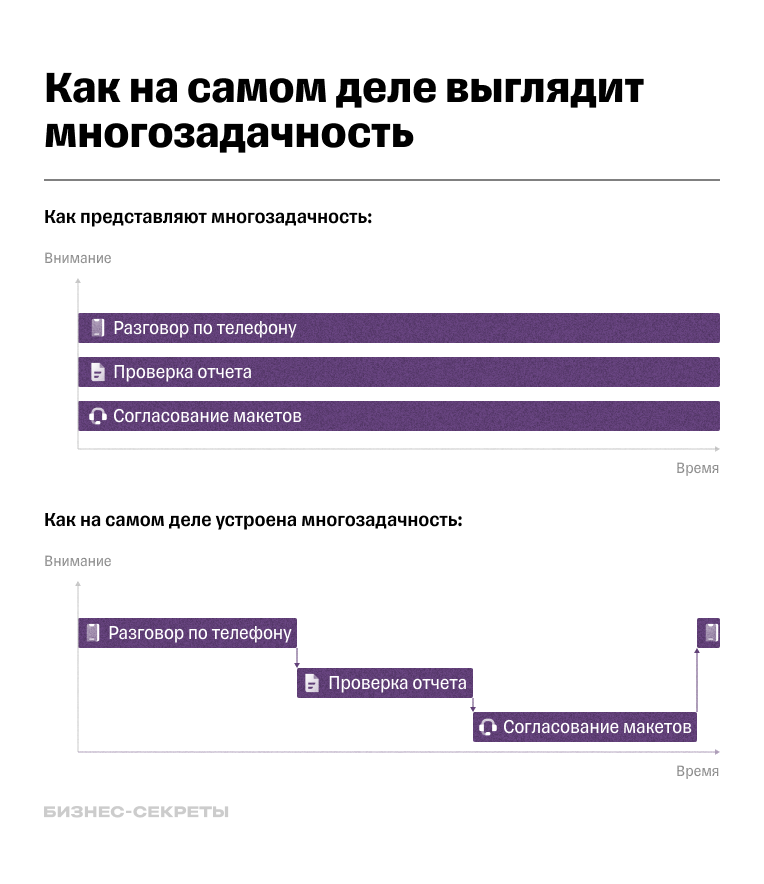 Как работает многозадачность