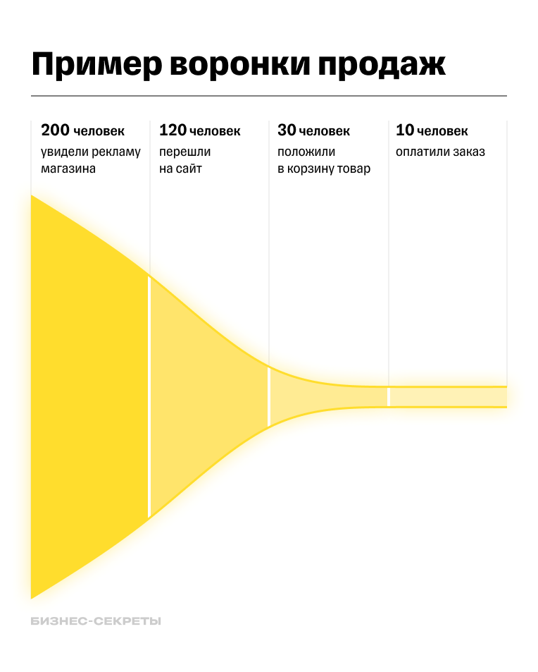 Пример воронки продаж по модели AIDA