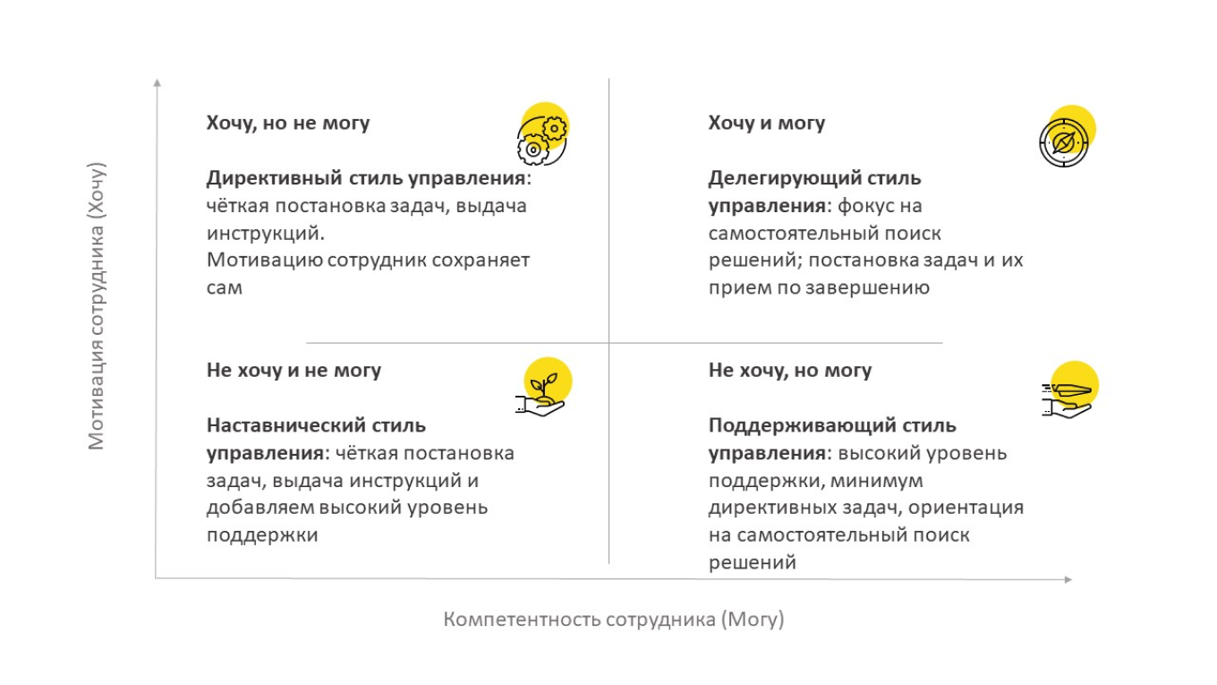 Стили управления