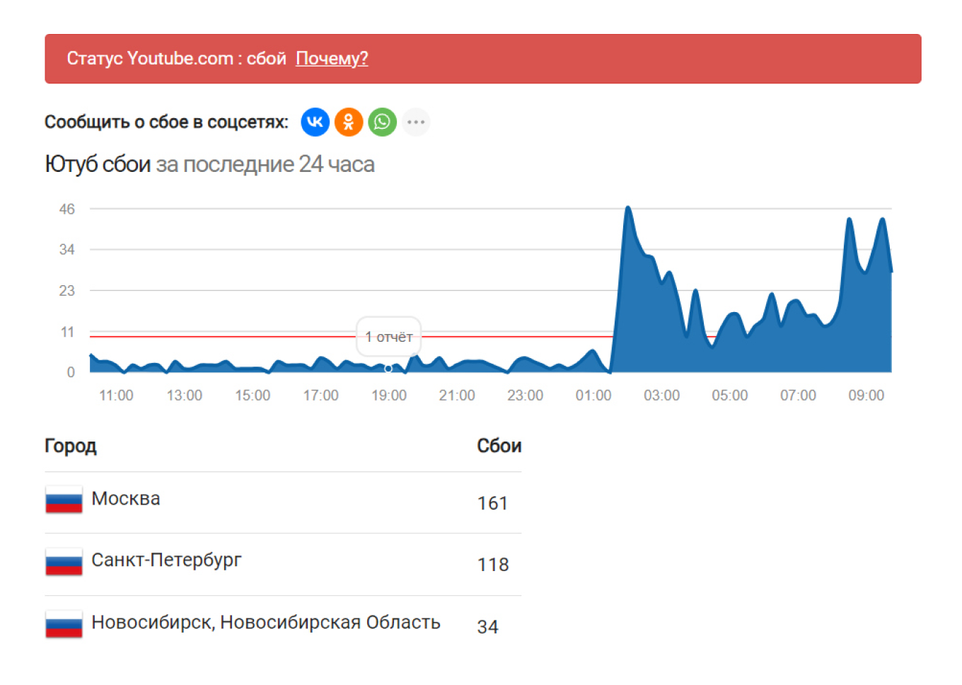 Россияне массово сообщили о сбое в работе Ютуба