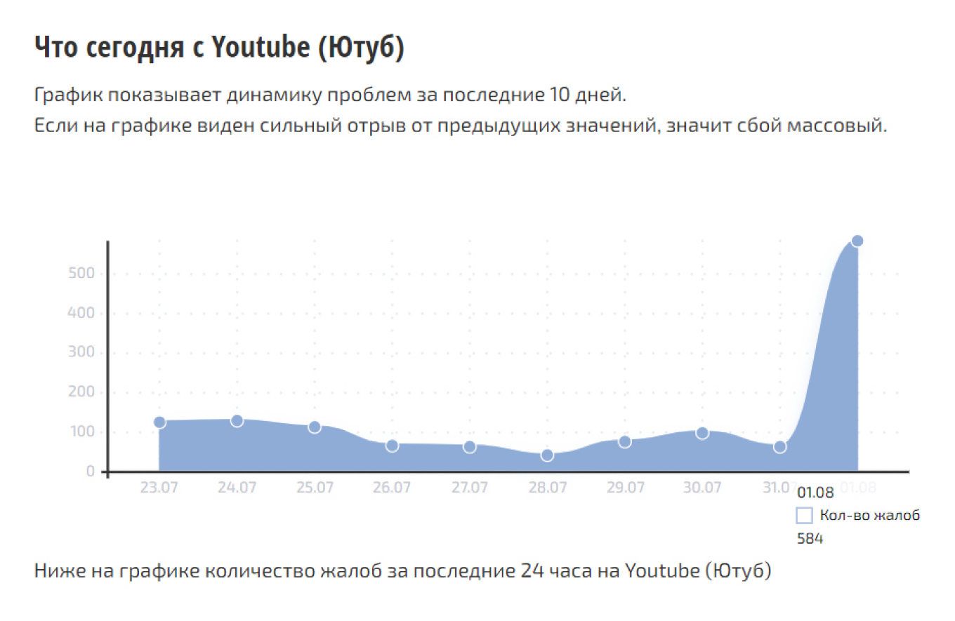 Россияне массово сообщили о сбое в работе Ютуба