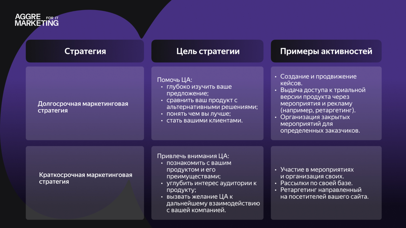 Таблица активностей для лидогенерации и бренда