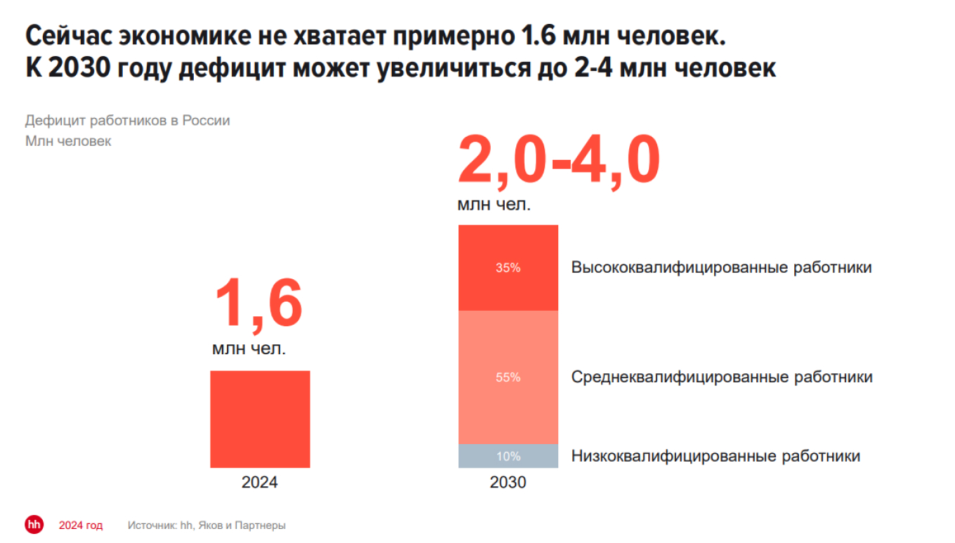 В 2024 году российской экономике не хватает 1,6 млн человек