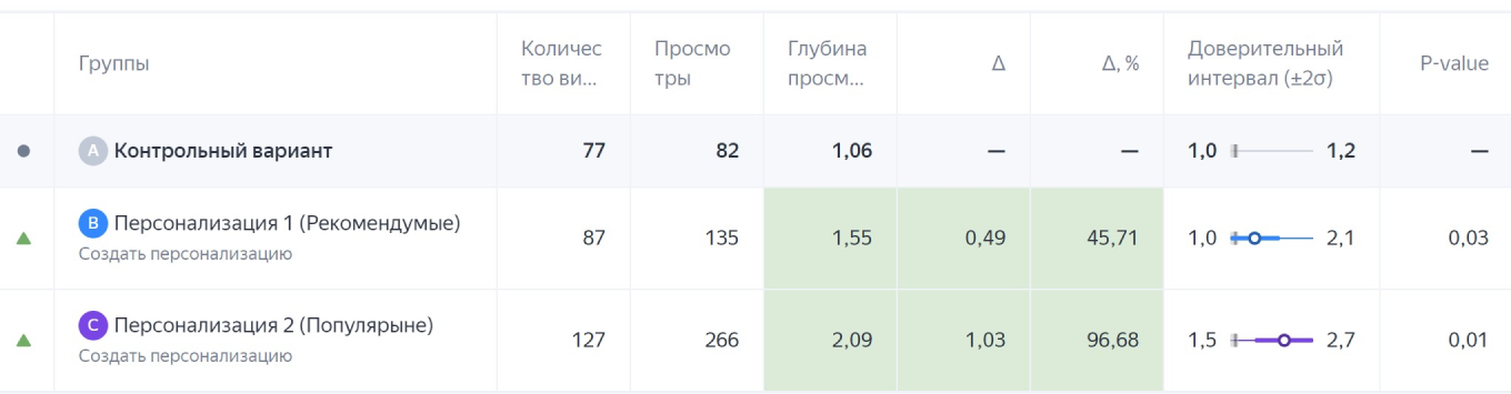 Персонализация под сегменты  ЦА