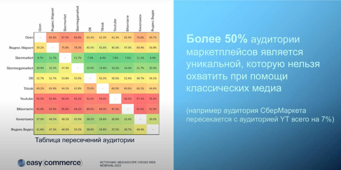 Retail Media стал универсальным каналом со своей уникальной аудиторией