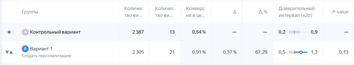 Результативности гипотезы