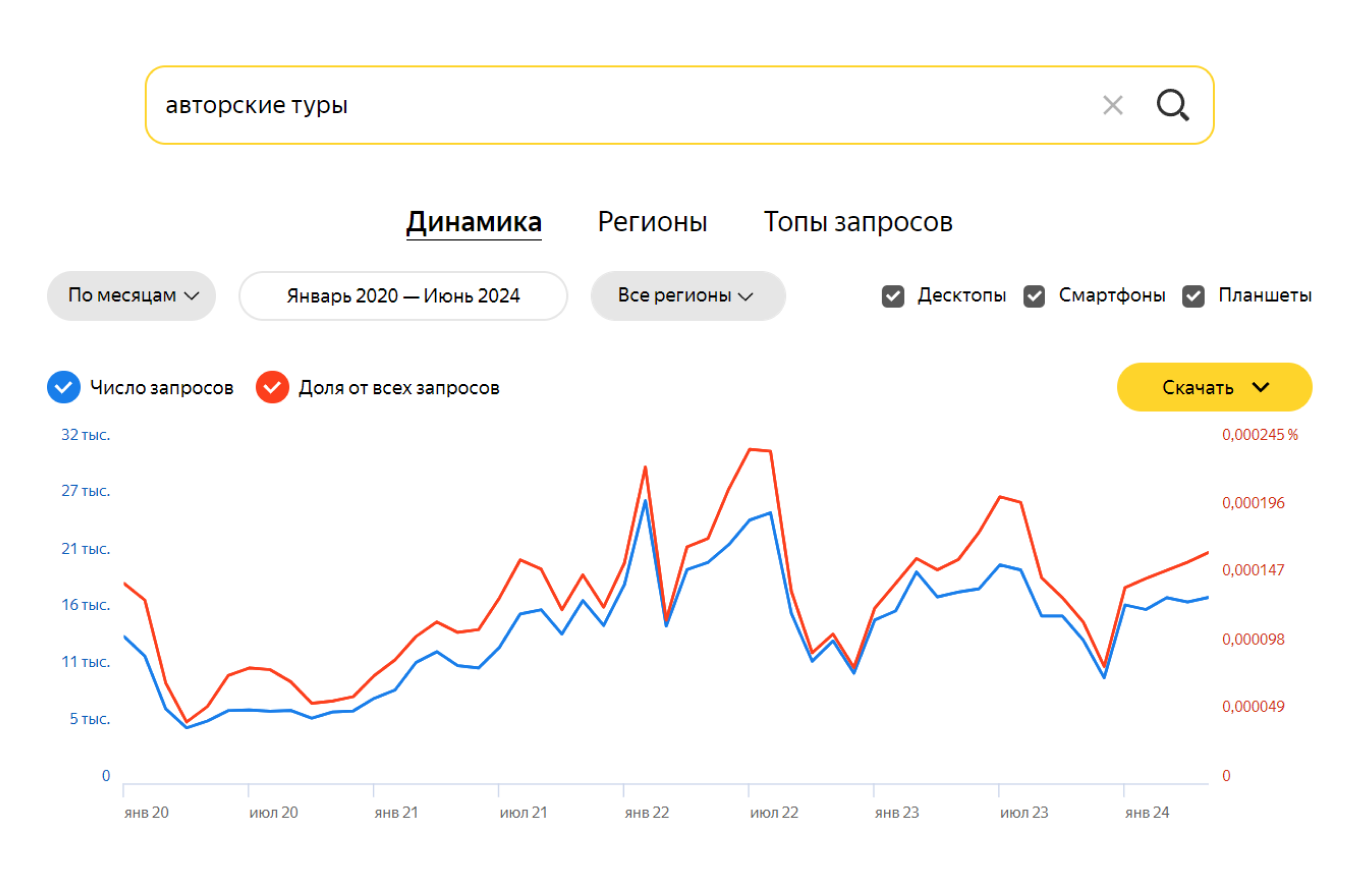 Динамика спроса по запросу “авторские туры” 
