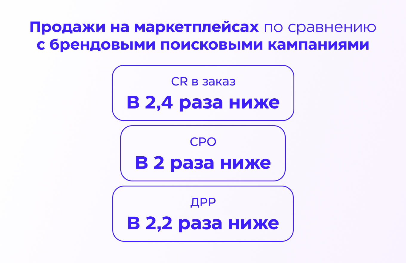 Эффективный запуск кампании «Продажи на маркетплейсах»