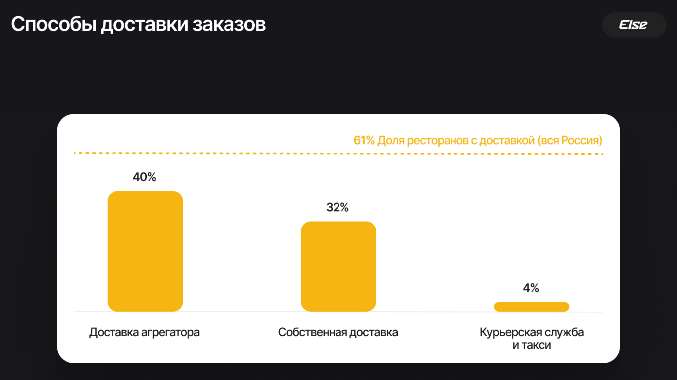 Виды доставки еды