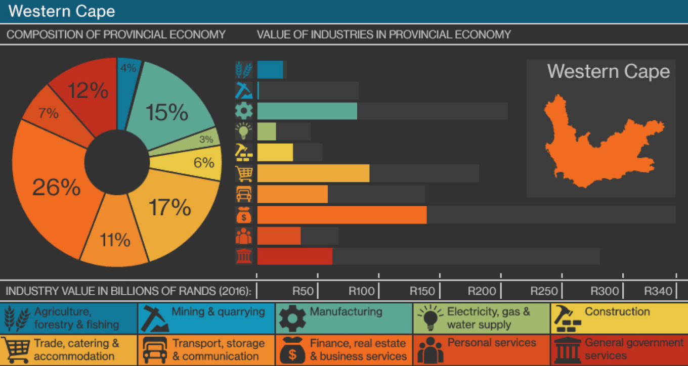 Экономика в провинции Западный Кейп ЮАР
