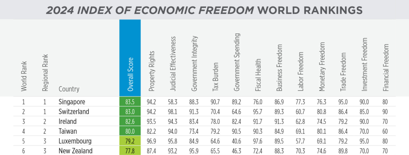 Индекс экономической свободы за 2024