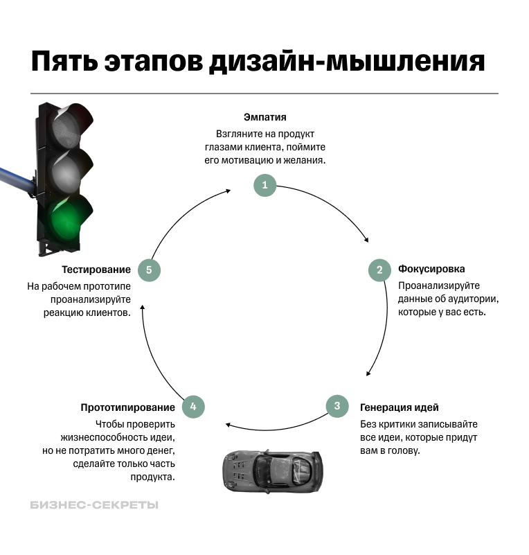 Пять этапов дизайн-мышления