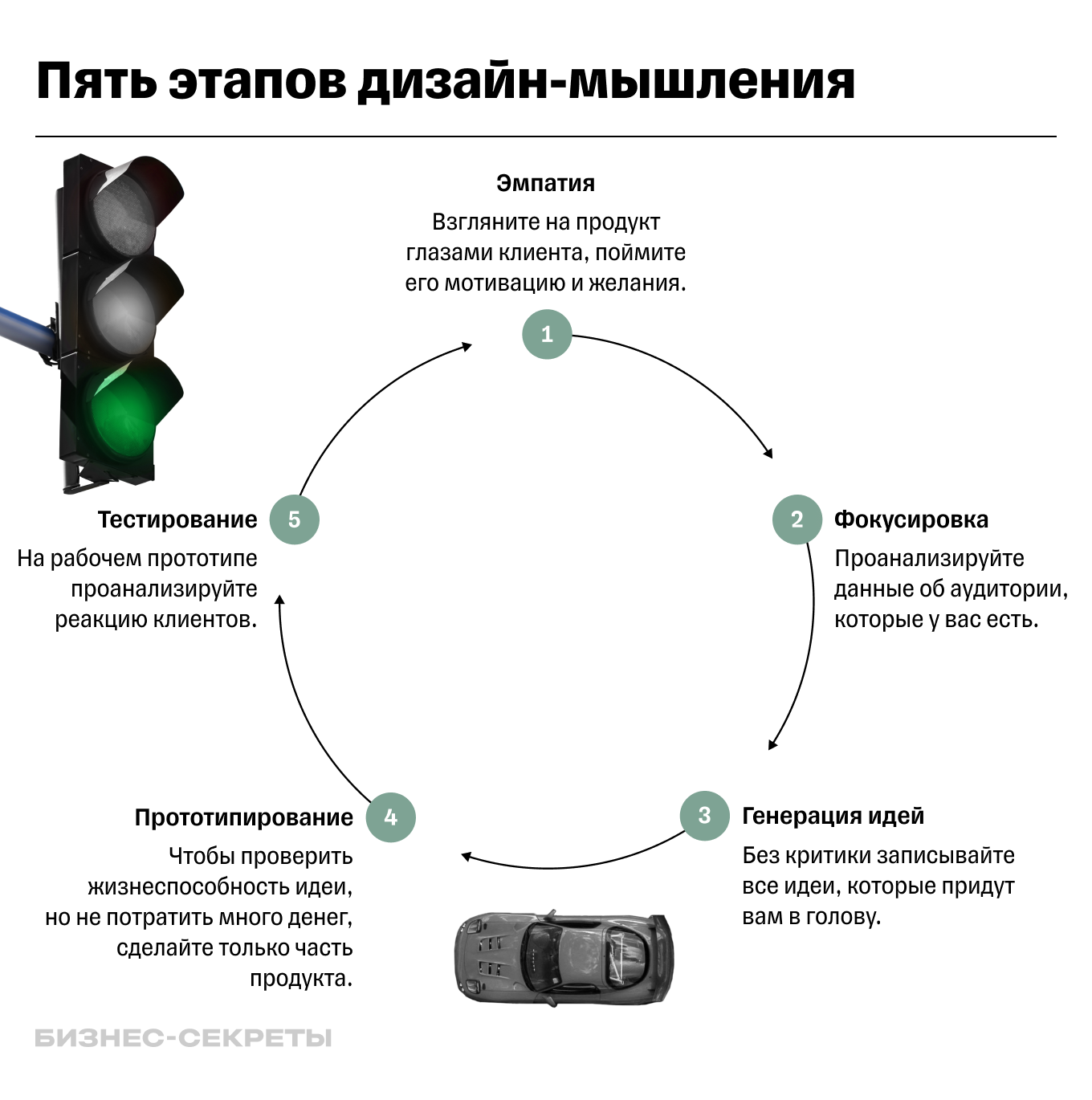 Пять этапов дизайн-мышления