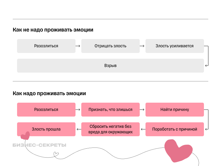 Как надо и не надо проживать эмоции