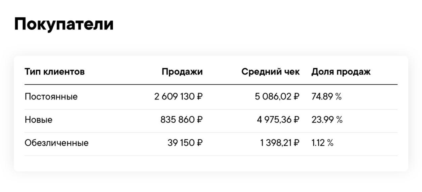 Статистика продажи цветов