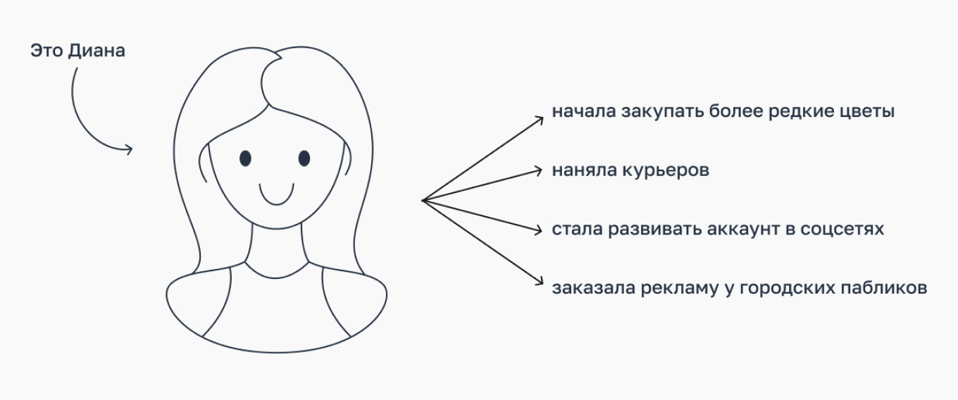 Запуск цветочного магазина