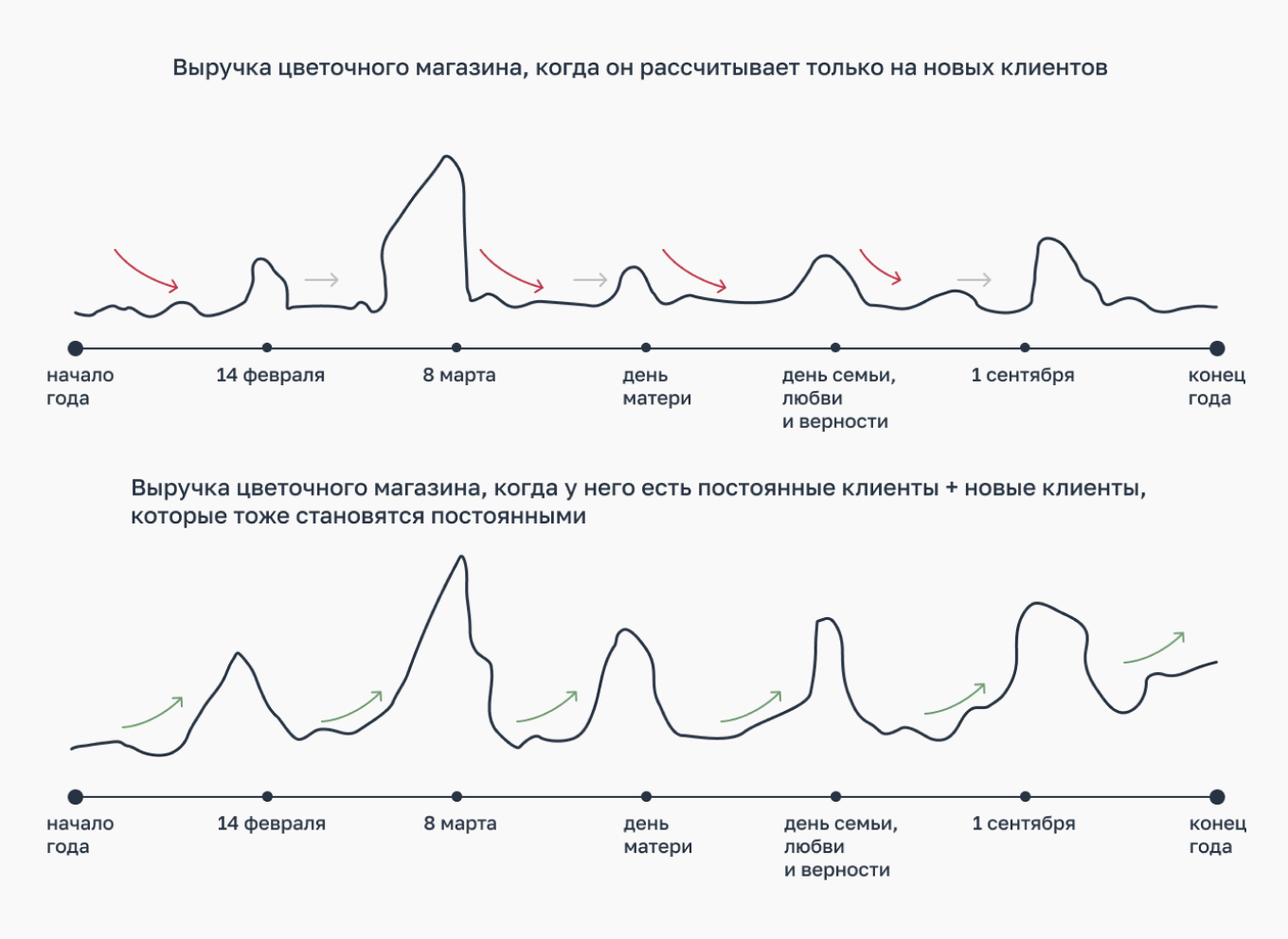 Выручка цветочного магазина