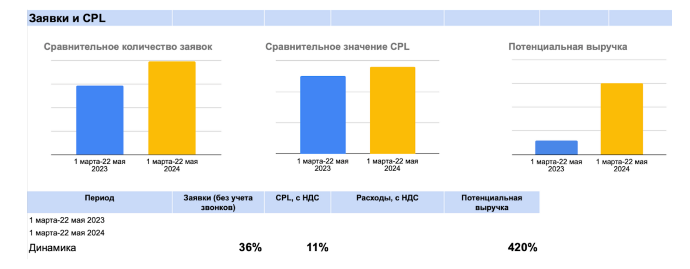 Заявки и CPL