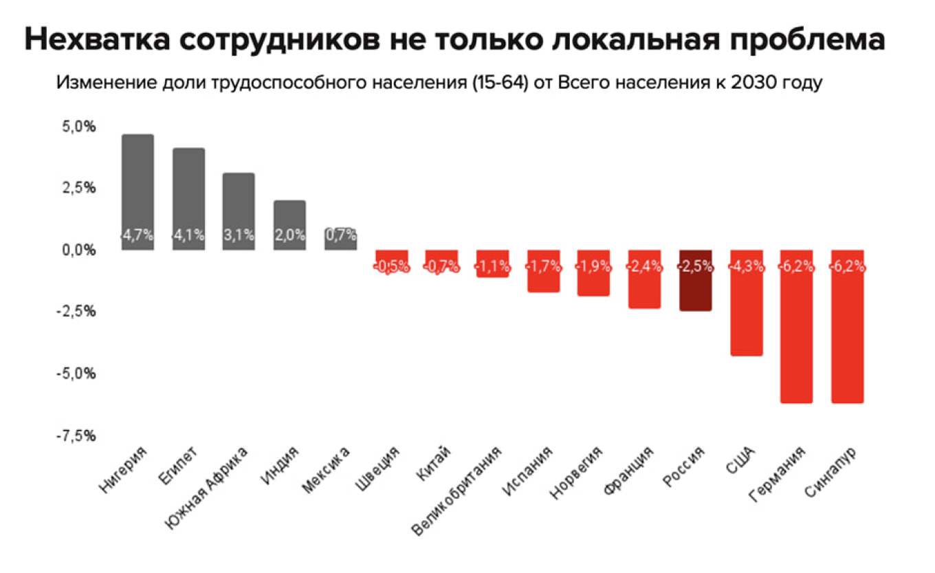 Дефицит сотрудников