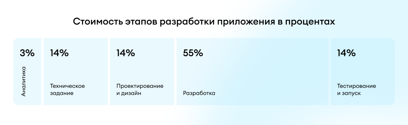 Стоимость этапов разработки в процентах