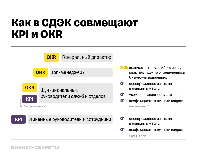 Как в СДЭК совмещают KPI и OKR