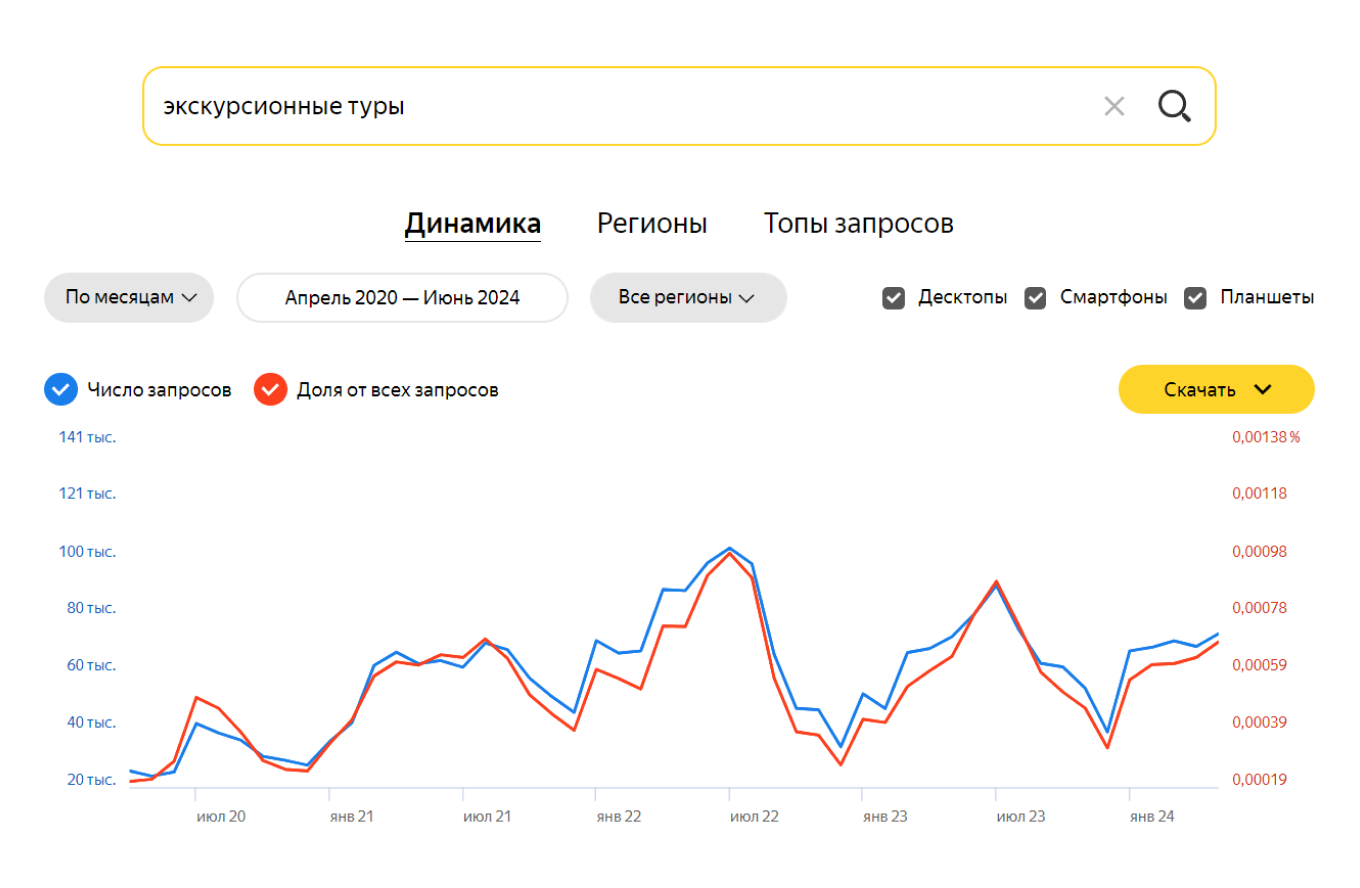 Динамика спроса по запросу  “экскурсионные туры” 