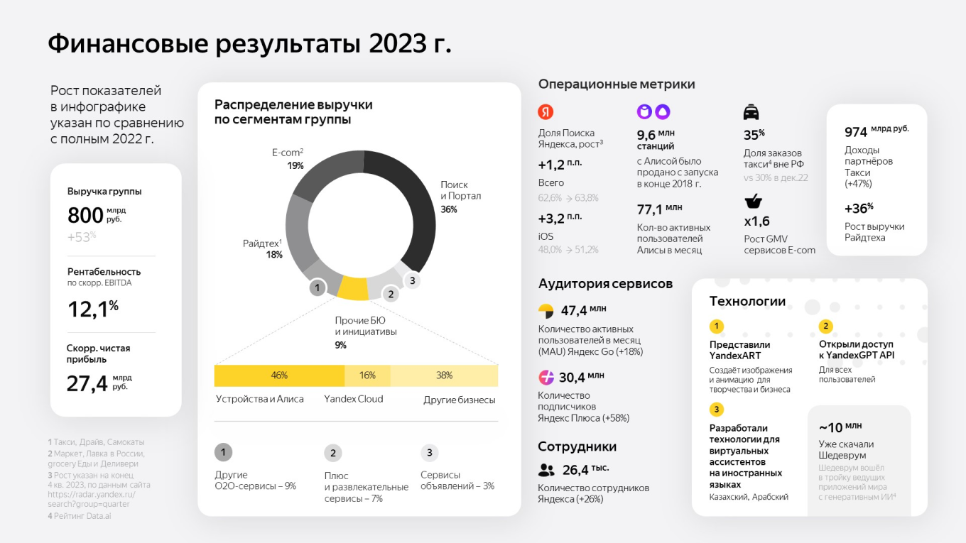 Яндекса в 2023 году