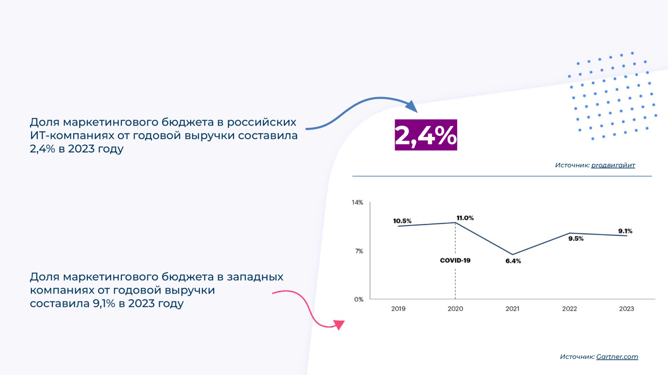 Инфографика доли маркетингового бюджета от годовой выручки в российских и западных компаниях