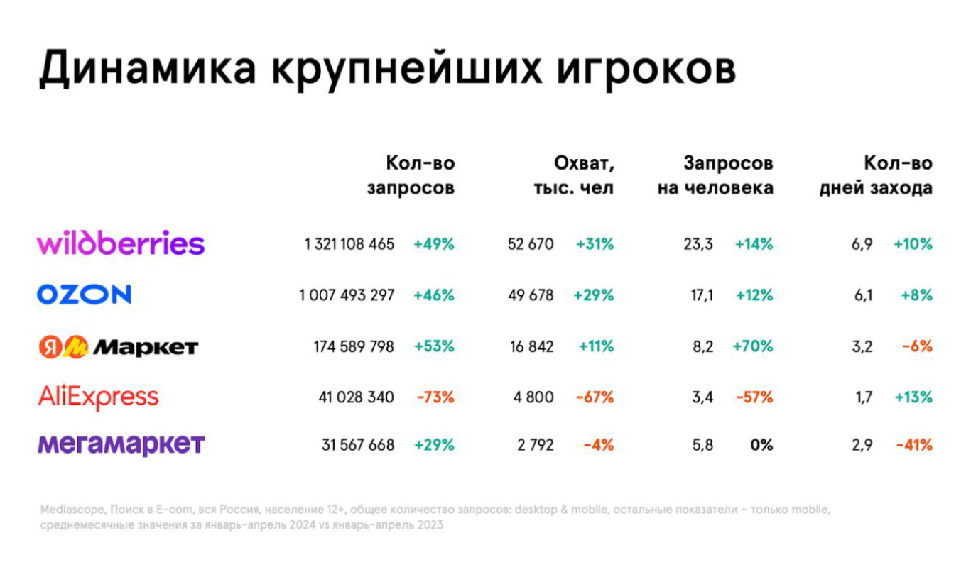 Аудитория крупных маркетплейсов растет год к году