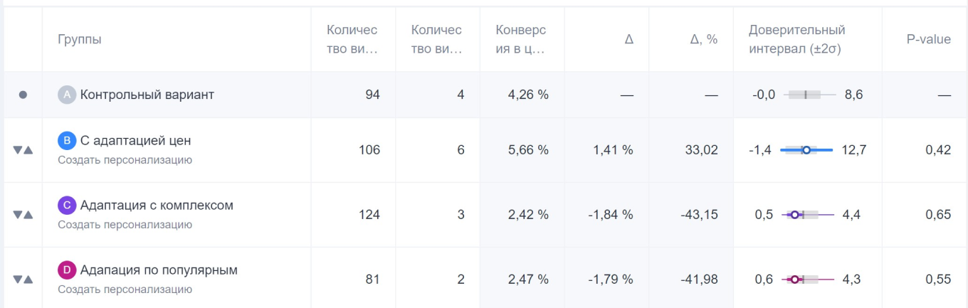 Персонализация карточки товара