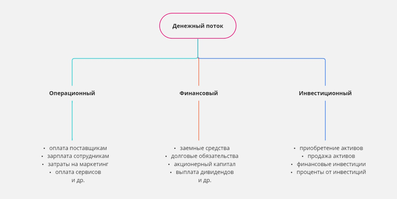 Разделения денежного потока