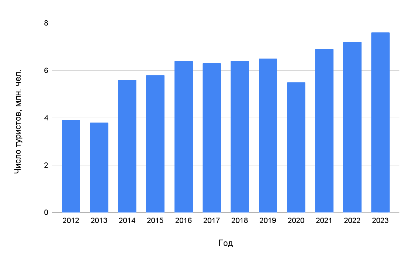 Статистика туристов в Сочи