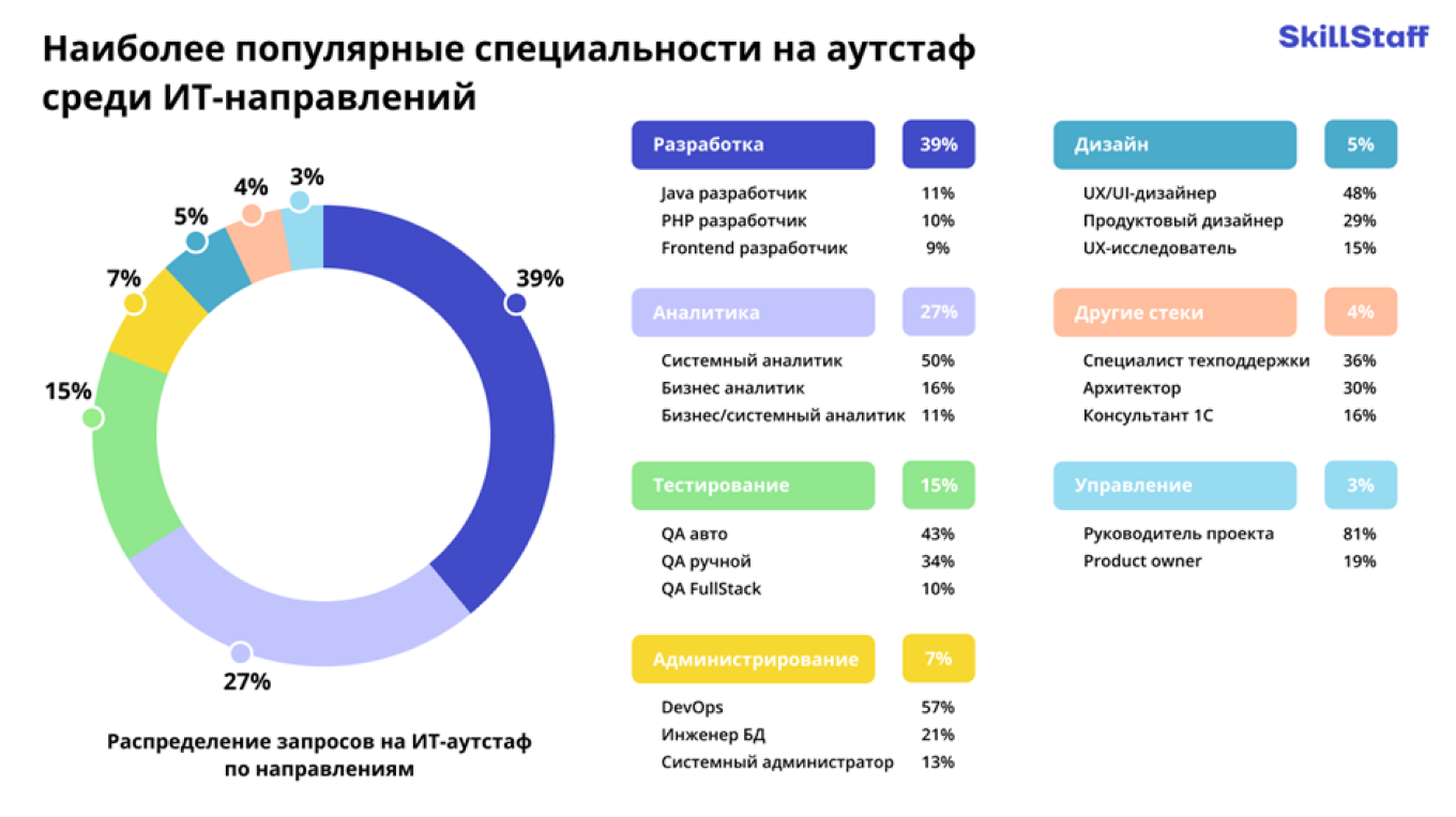 Разработка - наиболее популярное направление для аутстаффинга персонала