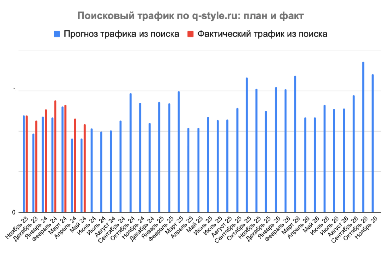 Отчет по SEO