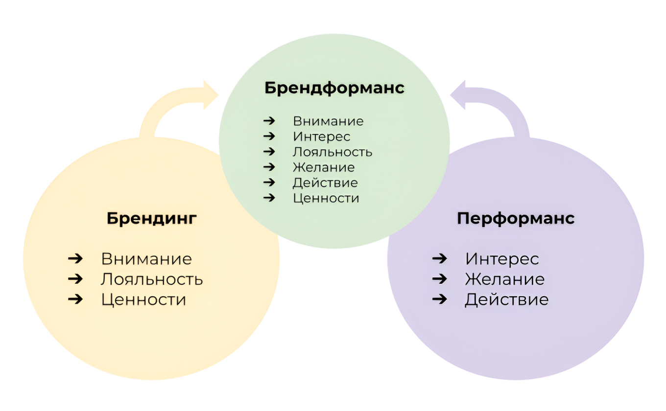 Связь брендинга и перформанса