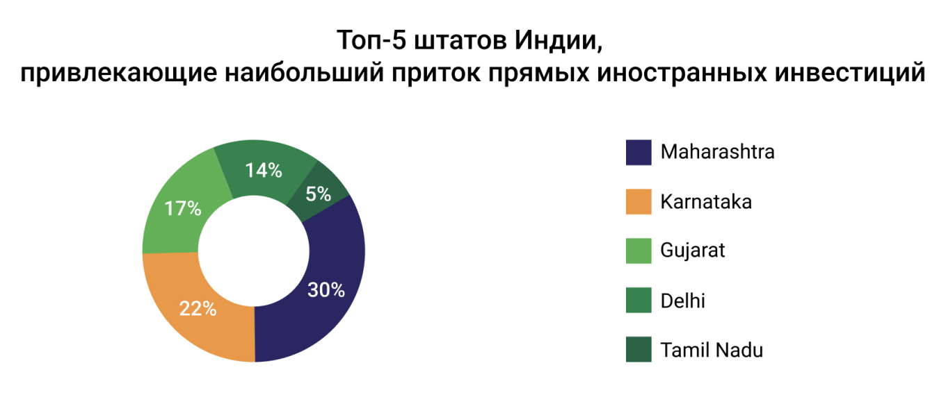 Топ-5 штатов Индии, привлекающие наибольший приток прямых иностранных инвестиций