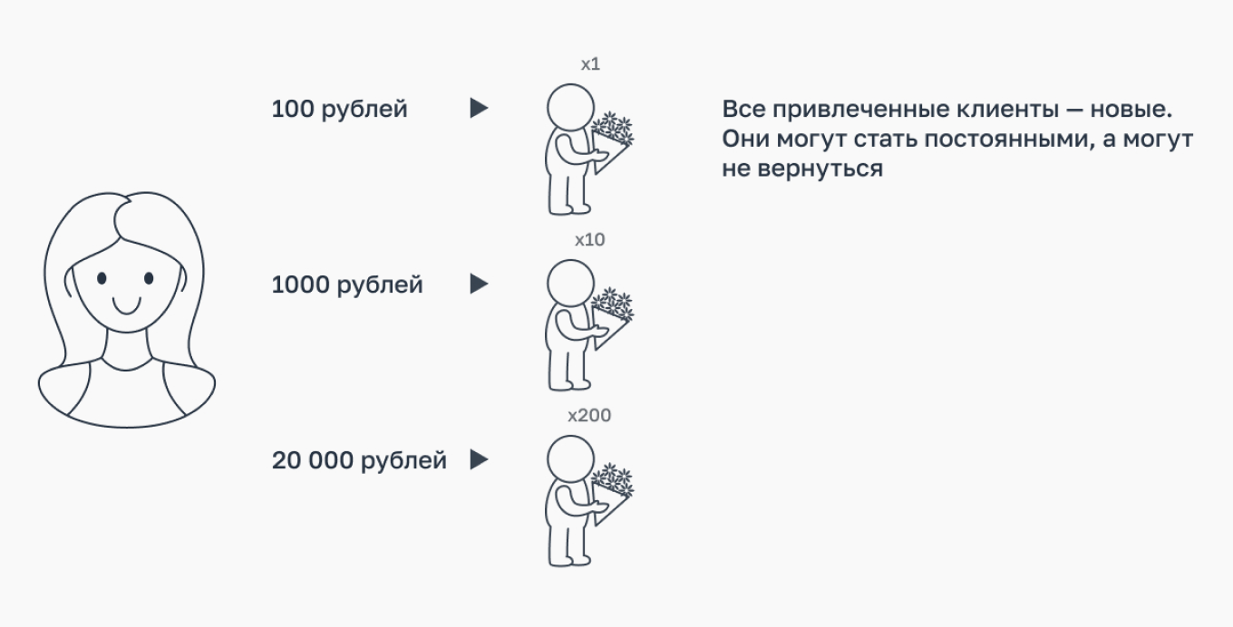 Клиенты цветочного магазина